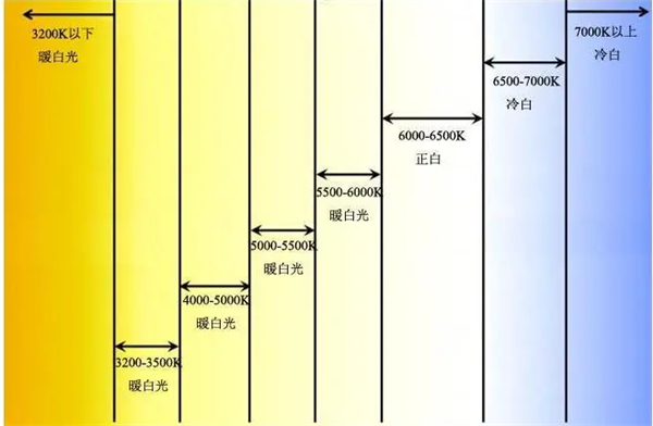 光源色溫3